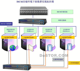 iscsi 环境下集群 应用虚拟化 的实现
